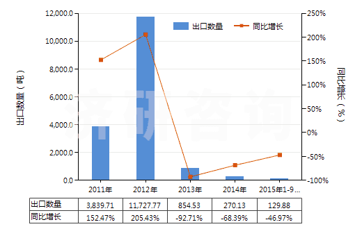 2011-2015年9月中國(guó)初級(jí)形狀的異丁烯-異戊二烯橡膠(HS40023110)出口量及增速統(tǒng)計(jì) 2011-2015年9月中國(guó)初級(jí)形狀的異丁烯-異戊二烯橡膠(HS40023110)出口量及增速統(tǒng)計(jì)